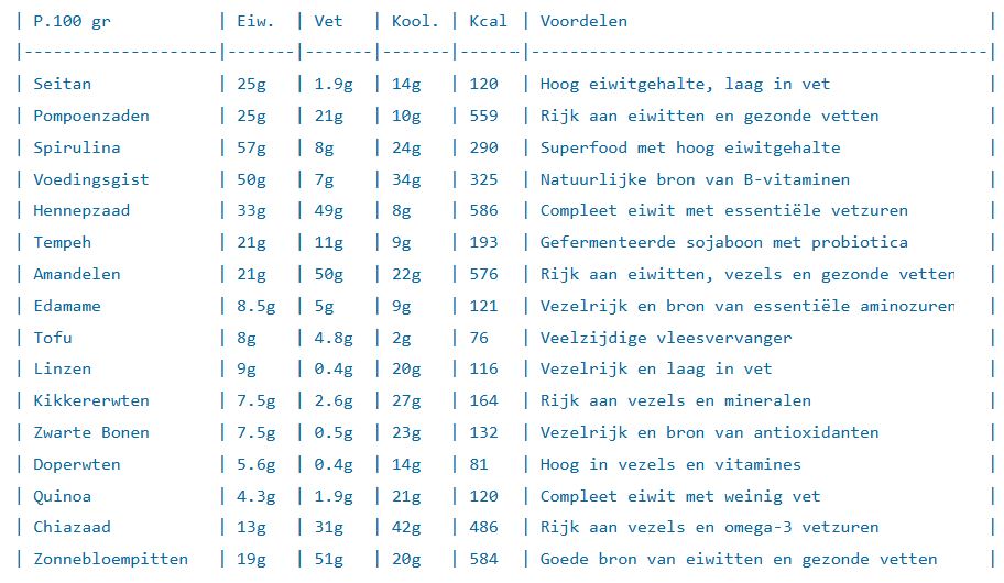Vegetarische en veganistische eiwitbronnen tabel.