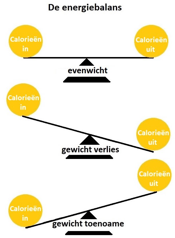 Infographic over de energiebalans.